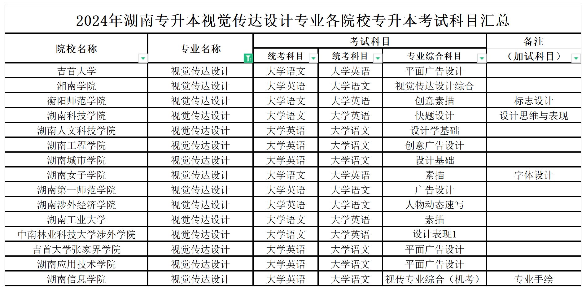 2024年湖南专升本视觉传达设计专业各院校考试科目汇总