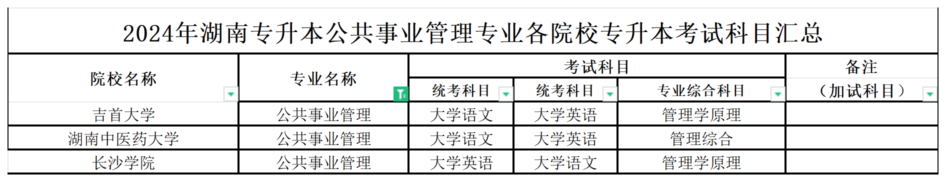 2024年湖南专升本公共事业管理专业各院校考试科目汇总