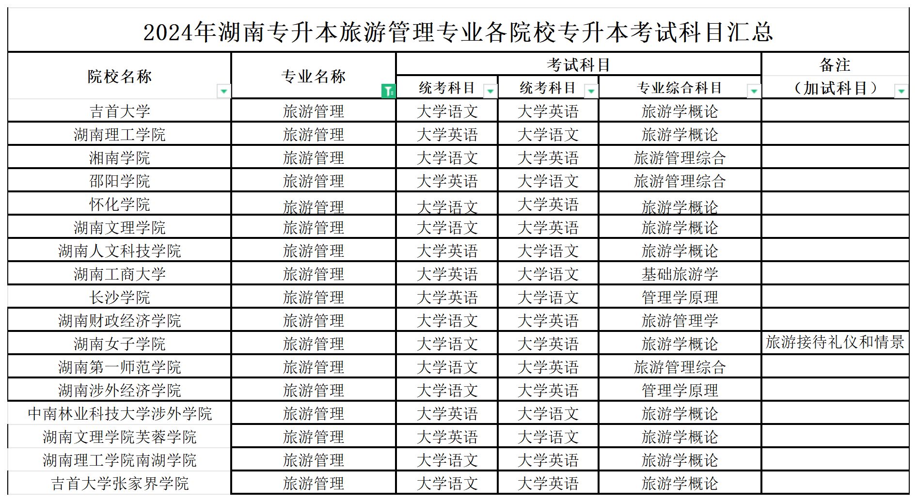 2024年湖南专升本旅游管理专业各院校考试科目汇总