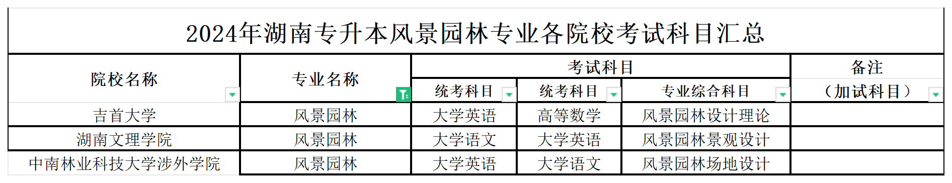 2024年湖南专升本风景园林专业各院校考试科目汇总