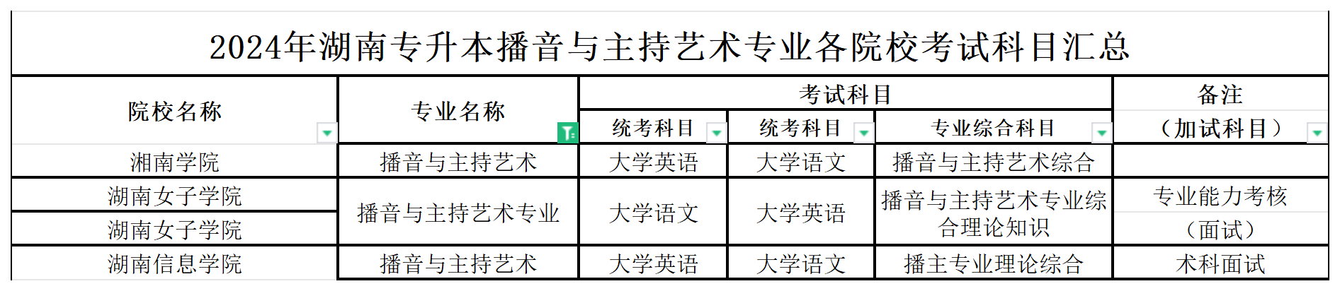 2024年湖南专升本播音与主持艺术专业各院校考试科目汇总