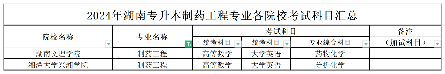 2024年湖南专升本制药工程专业各院校考试科目汇总