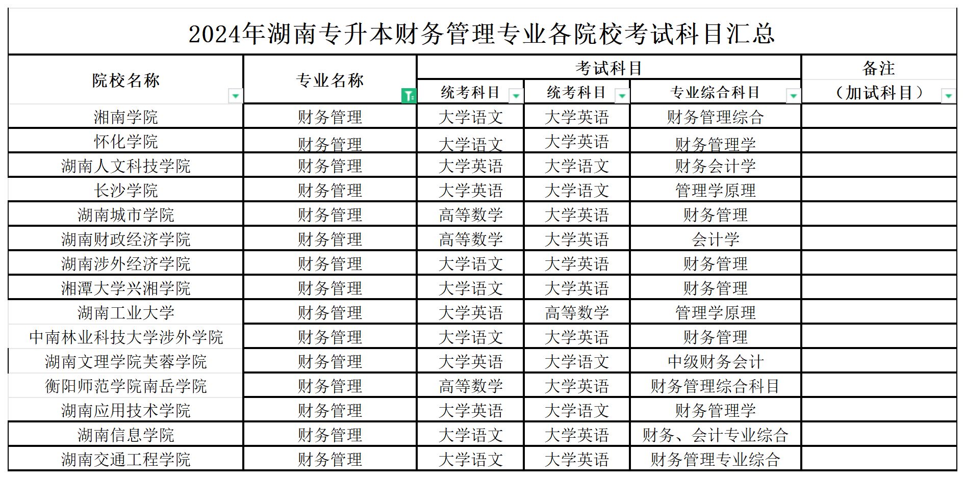 2024年湖南专升本财务管理专业各院校考试科目汇总