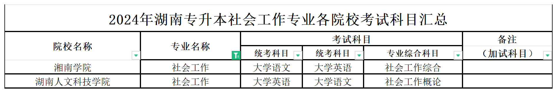 2024年湖南专升本社会工作专业各院校考试科目汇总