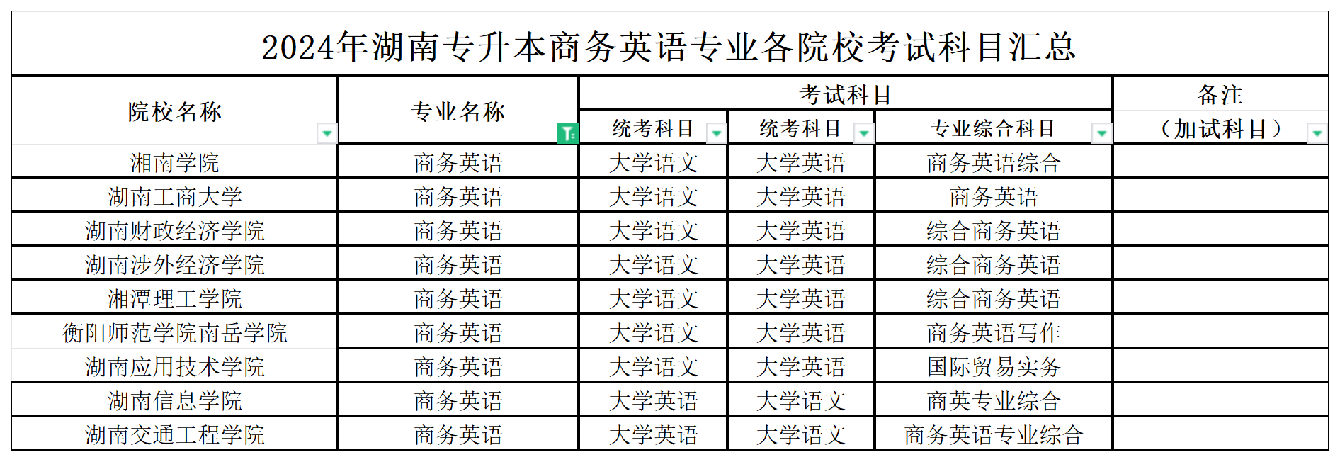 2024年湖南专升本商务英语专业各院校考试科目汇总