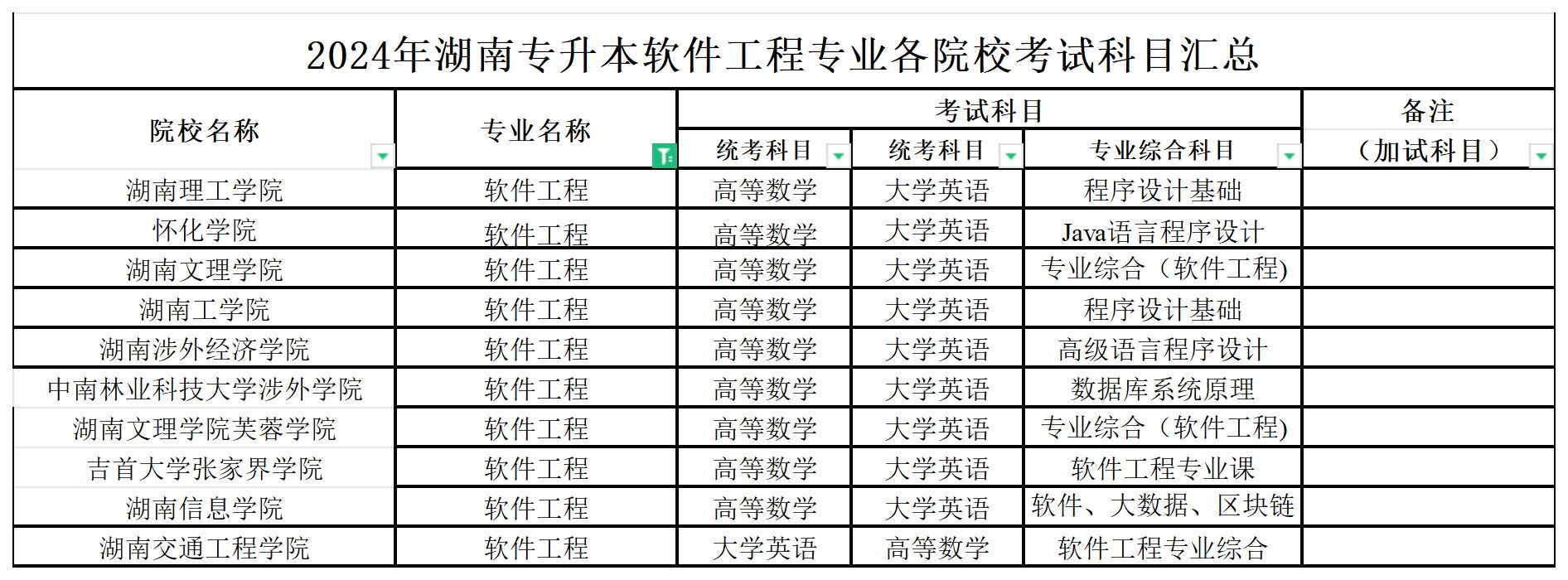 2024年湖南专升本软件工程专业各院校考试科目汇总