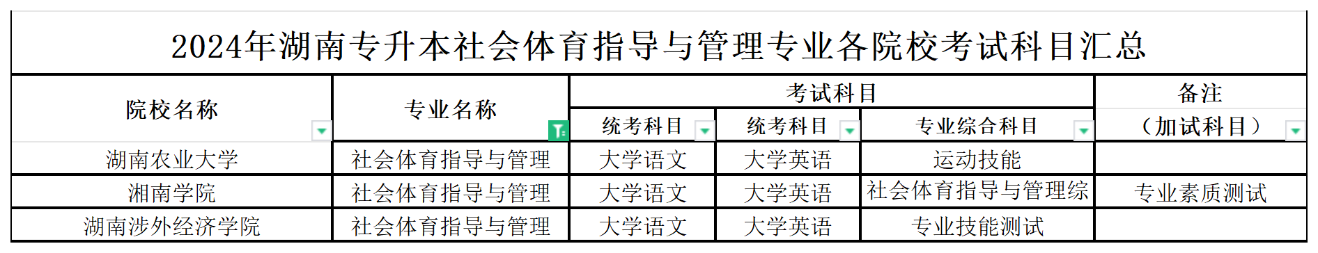 2024年湖南专升本社会体育指导与管理专业各院校考试科目汇总