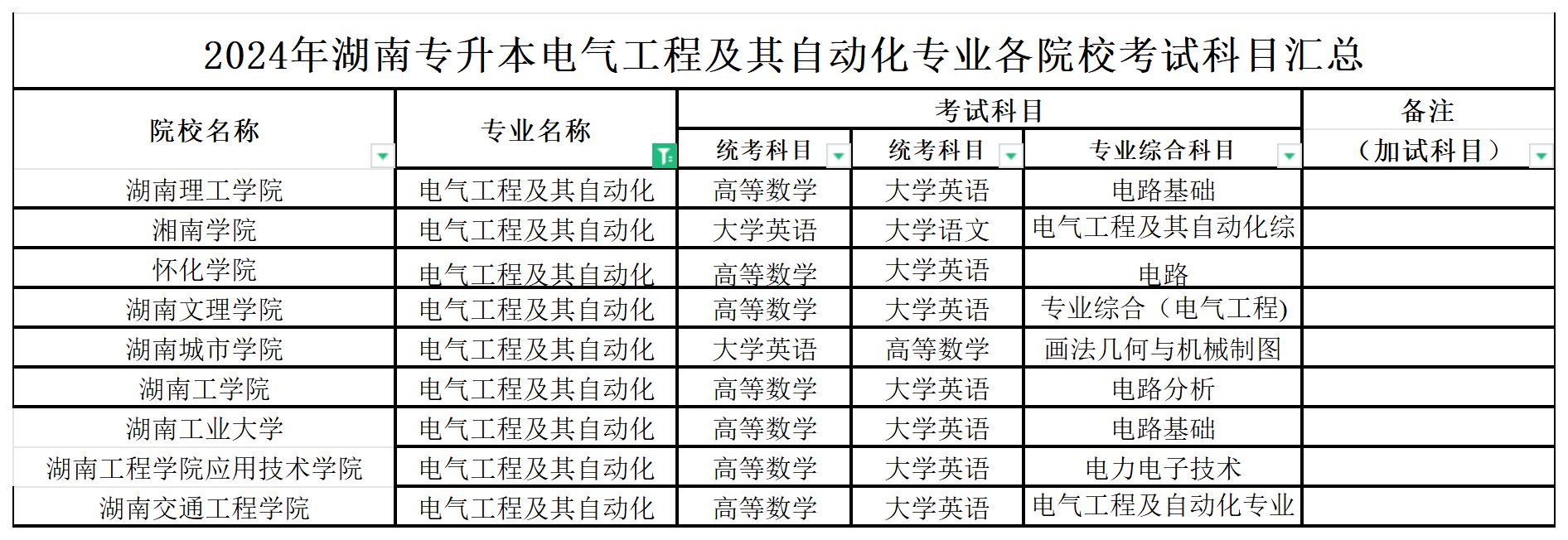 2024年湖南专升本电气工程及其自动化专业各院校考试科目汇总