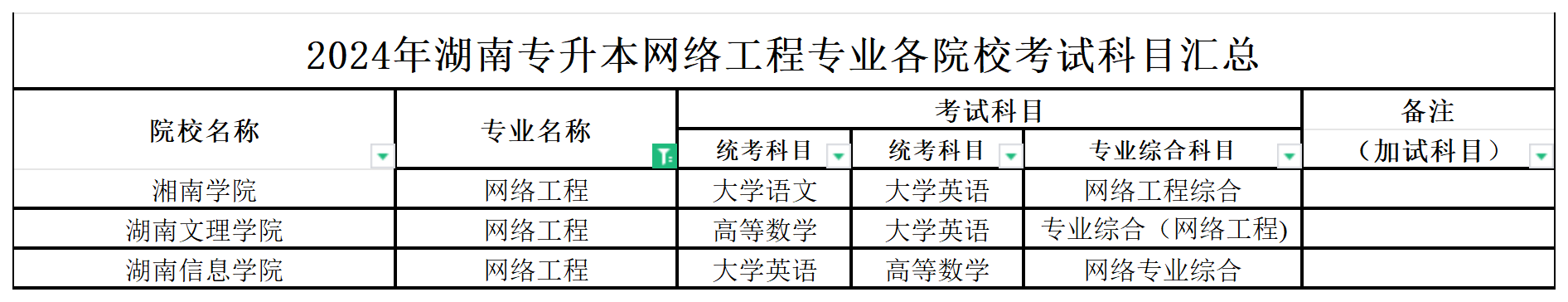 2024年湖南专升本网络工程专业各院校考试科目汇总