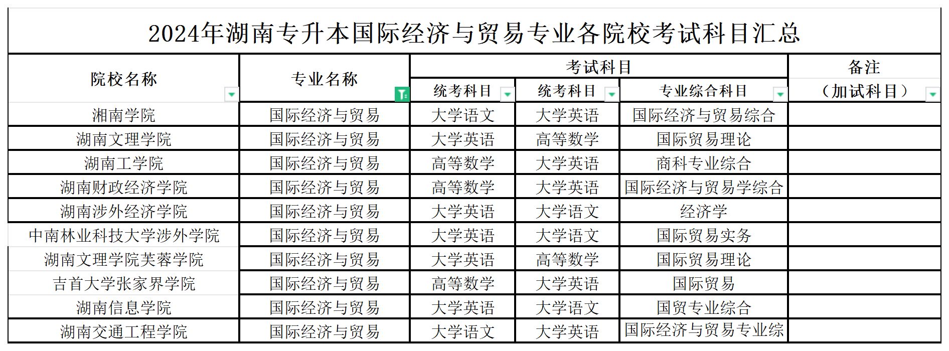 2024年湖南专升本国际经济与贸易专业各院校考试科目汇总