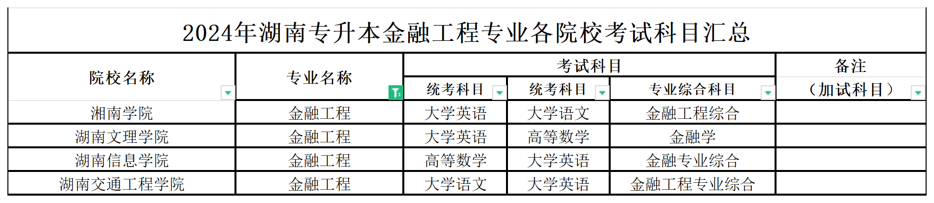 2024年湖南专升本金融工程专业各院校考试科目汇总