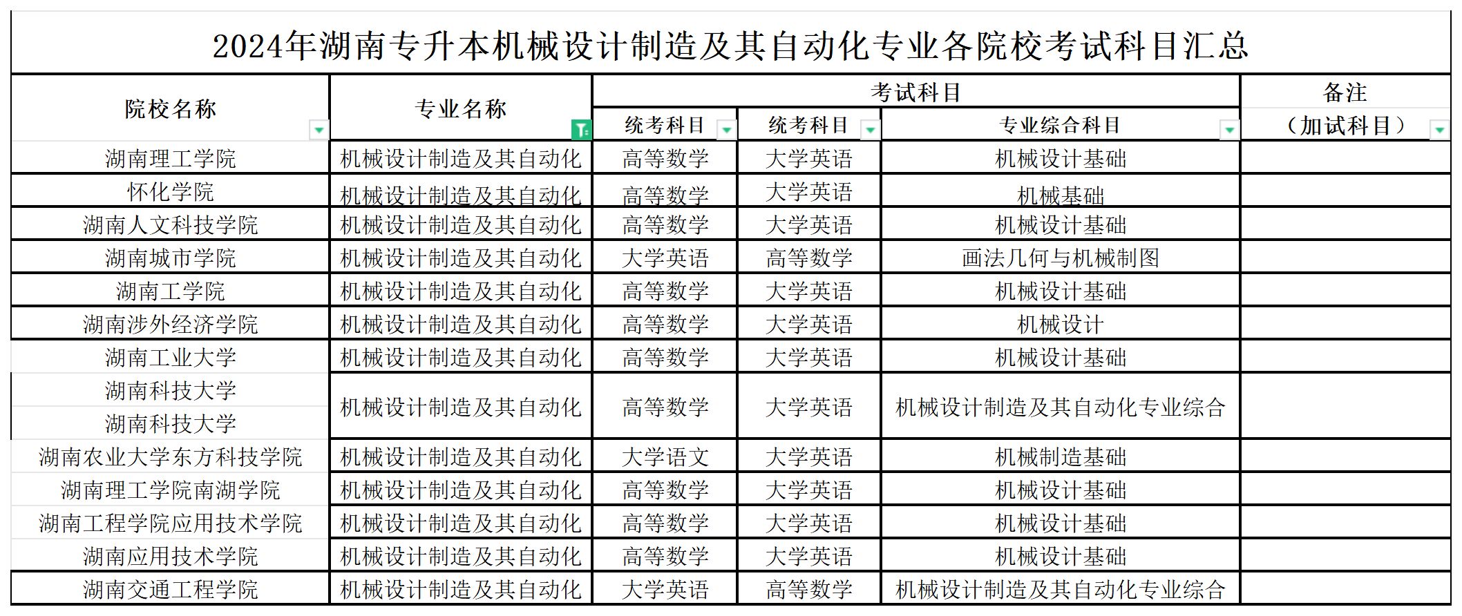 2024年湖南专升本机械设计制造及其自动化专业各院校考试科目汇总