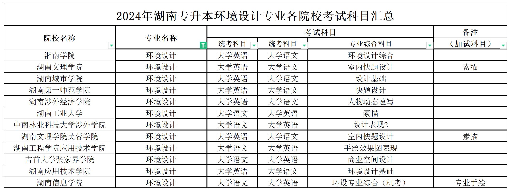 2024年湖南专升本环境设计专业各院校考试科目汇总