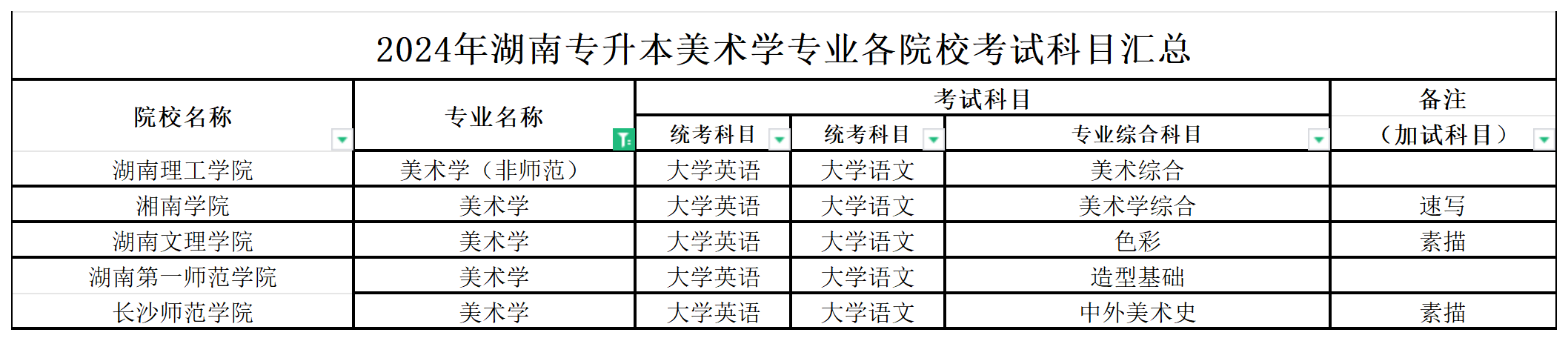 2024年湖南专升本美术学专业各院校考试科目汇总