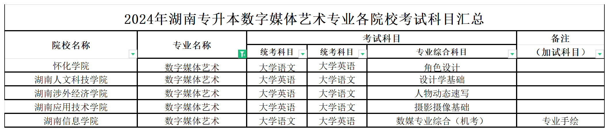 2024年湖南专升本数字媒体艺术专业各院校考试科目汇总