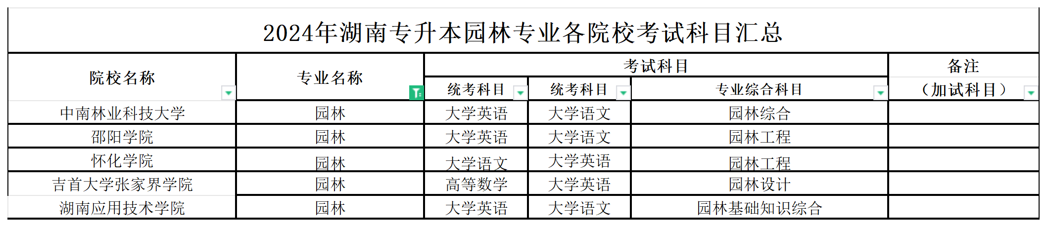 2024年湖南专升本园林专业各院校考试科目汇总