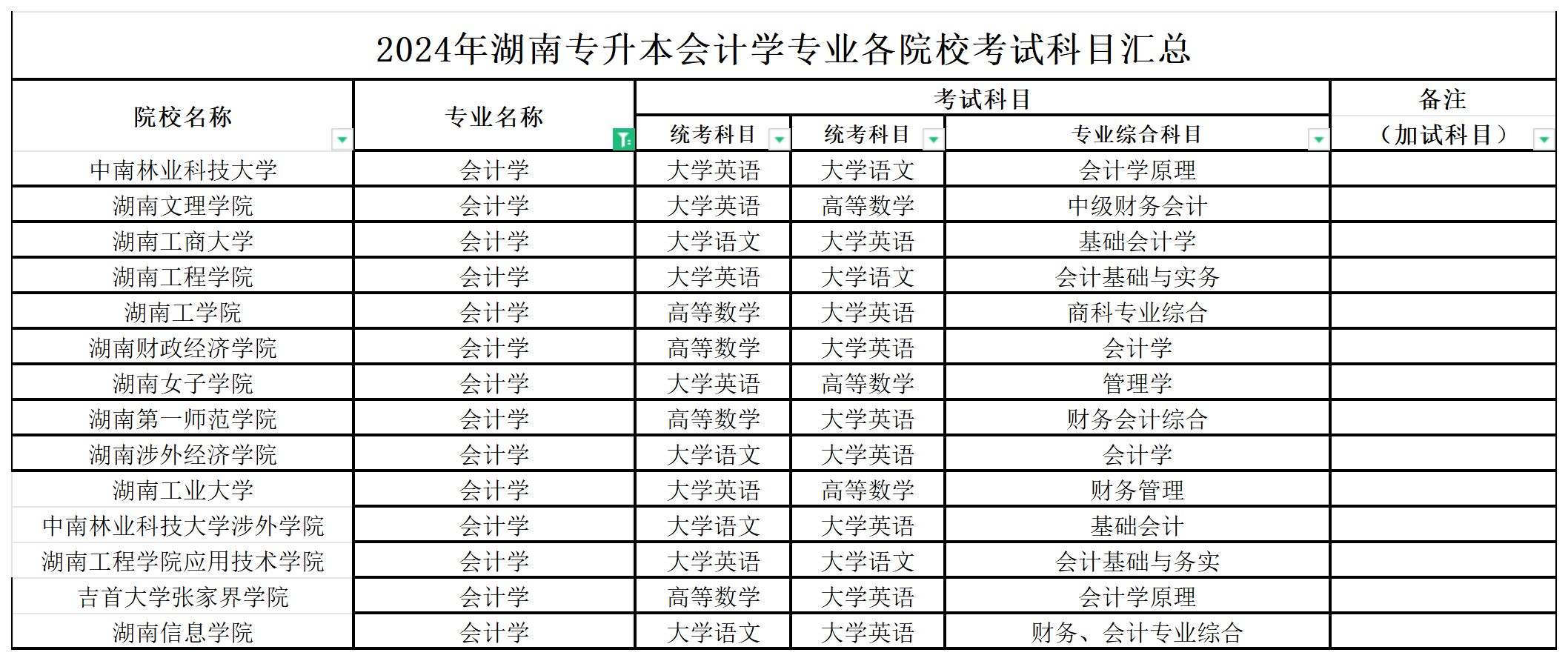 2024年湖南专升本会计学专业各院校考试科目汇总