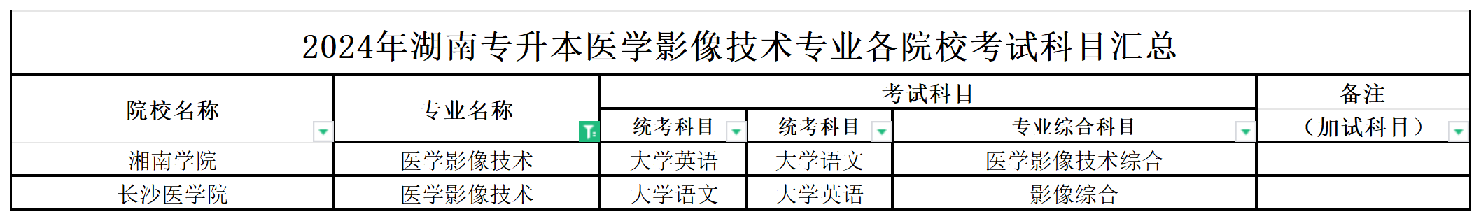 2024年湖南专升本医学影像技术专业各院校考试科目汇总