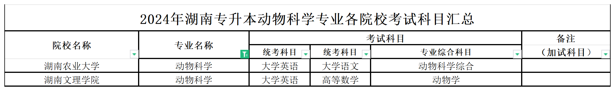 2024年湖南专升本动物科学专业各院校考试科目汇总