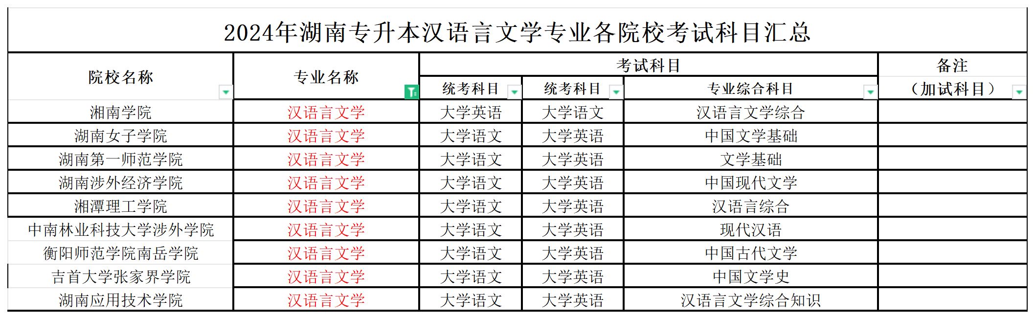 2024年湖南专升本汉语言文学专业各院校考试科目汇总