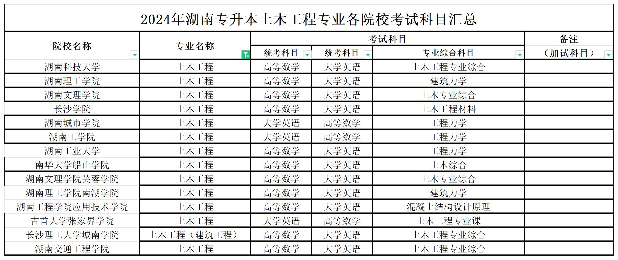 2024年湖南专升本土木工程专业各院校考试科目汇总