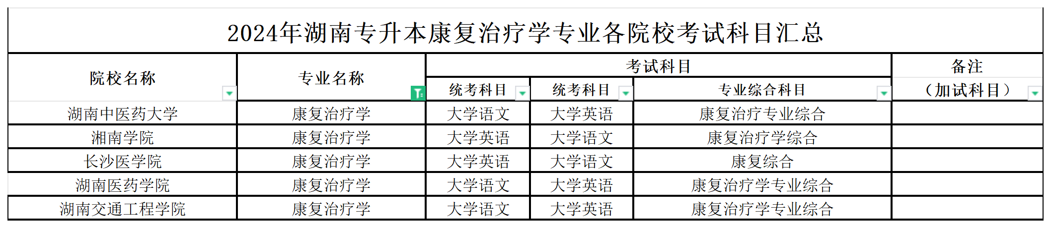 2024年湖南专升本康复治疗学专业各院校考试科目汇总