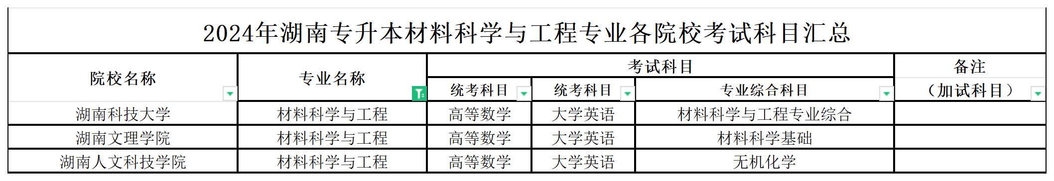 2024年湖南专升本材料科学与工程专业各院校考试科目汇总