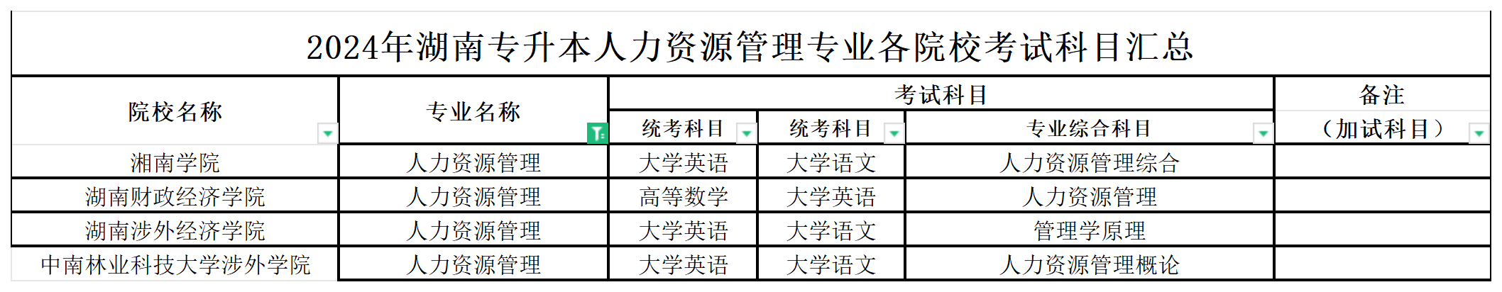 2024年湖南专升本人力资源管理专业各院校考试科目汇总