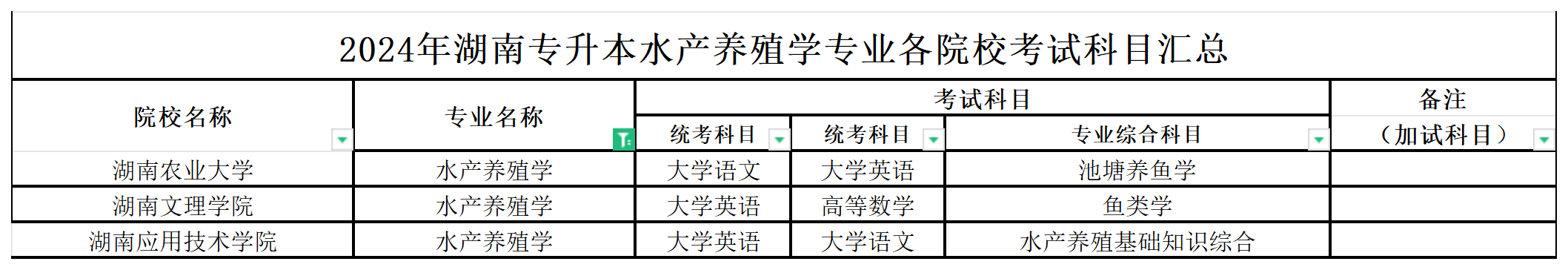 2024年湖南专升本水产养殖学专业各院校考试科目汇总