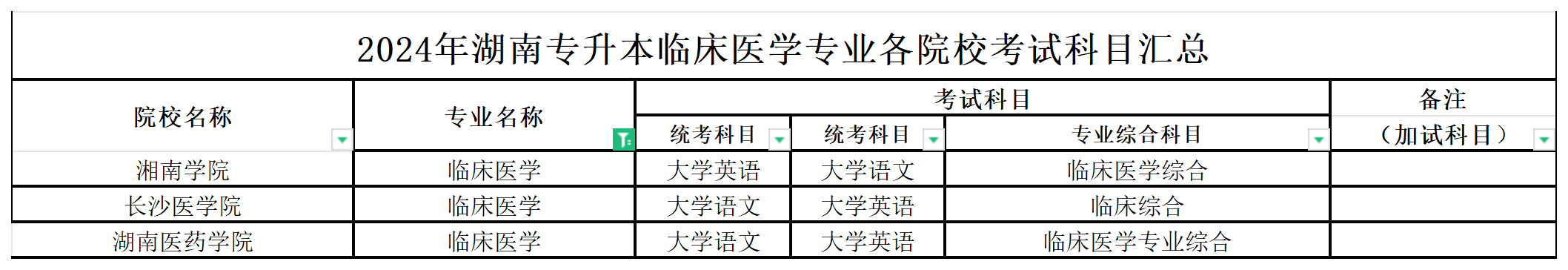 2024年湖南专升本临床医学专业各院校考试科目汇总