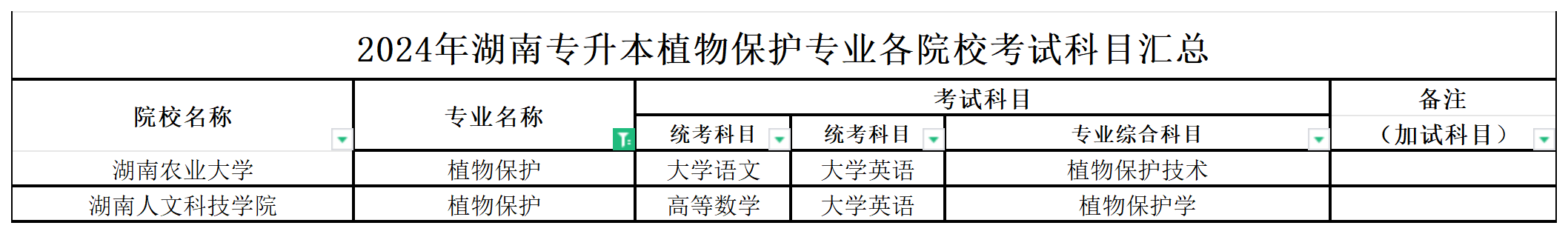 2024年湖南专升本植物保护专业各院校考试科目汇总