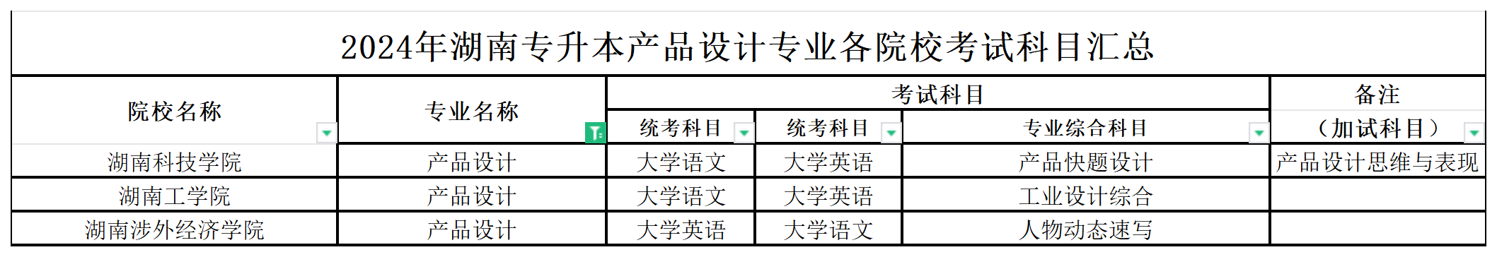 2024年湖南专升本产品设计专业各院校考试科目汇总