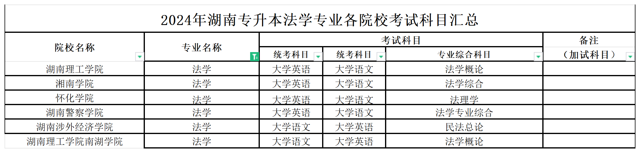 2024年湖南专升本法学专业各院校考试科目汇总