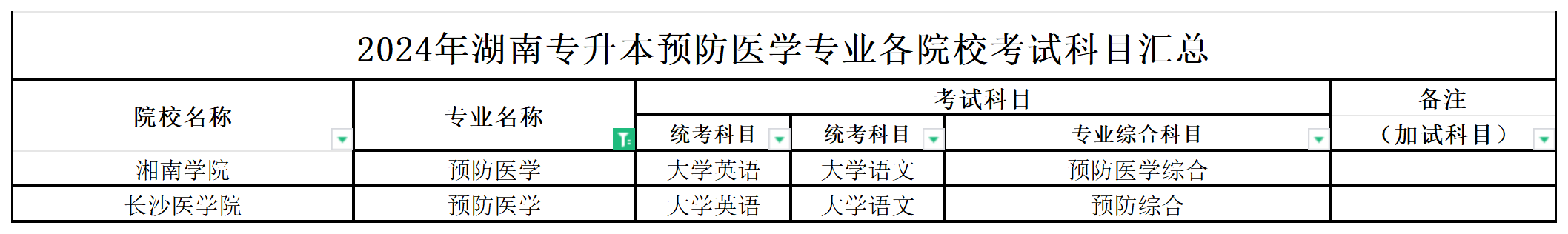 2024年湖南专升本预防医学专业各院校考试科目汇总