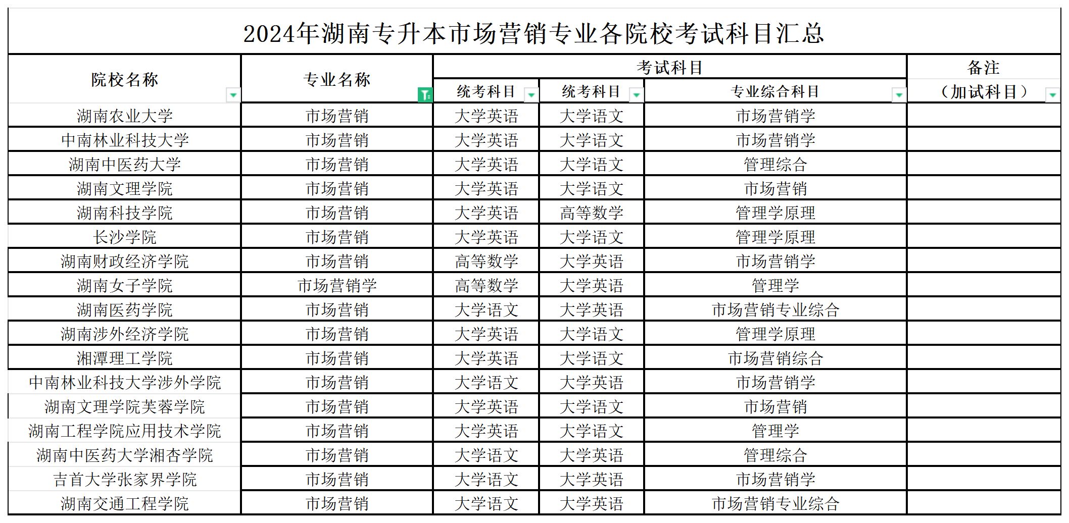 2024年湖南专升本市场营销专业各院校考试科目汇总