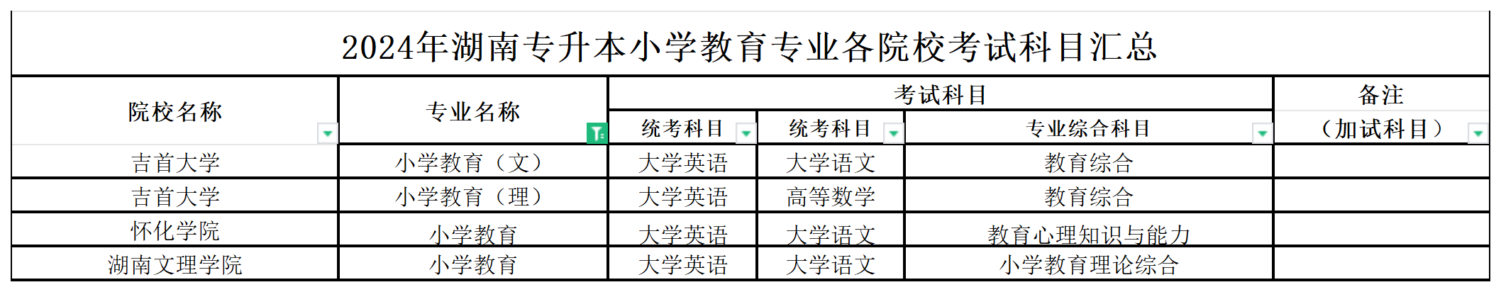 2024年湖南专升本小学教育专业各院校考试科目汇总