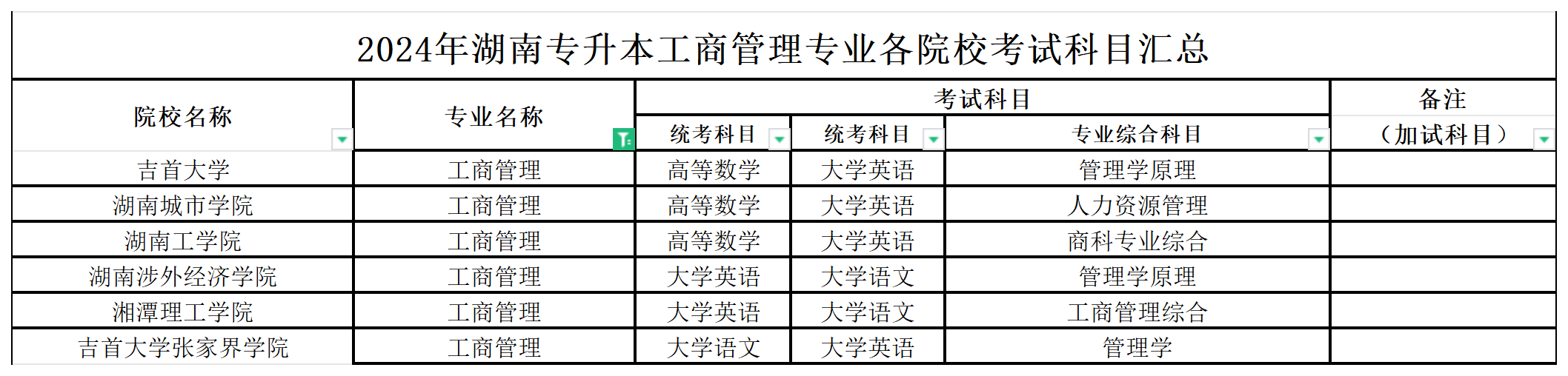 2024年湖南专升本工商管理专业各院校考试科目汇总