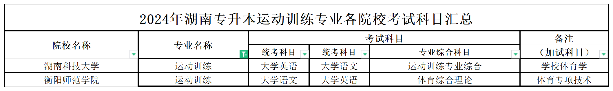 2024年湖南专升本运动训练专业各院校考试科目汇总