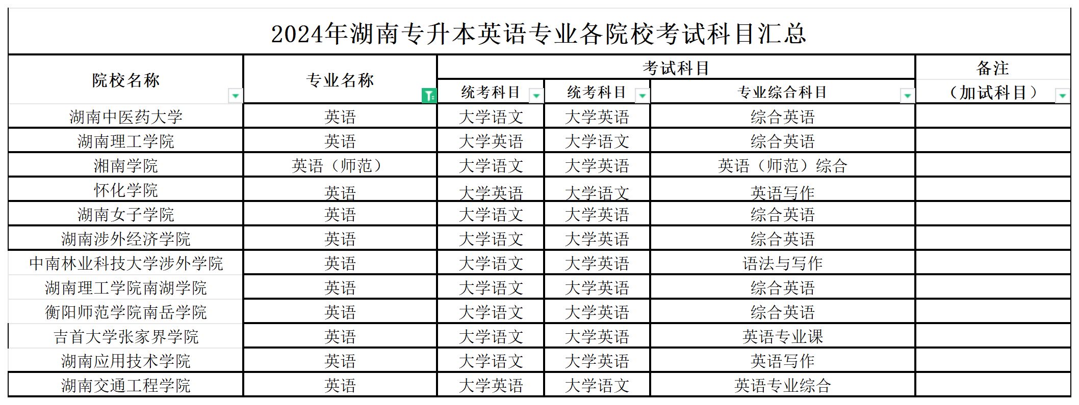 2024年湖南专升本英语专业各院校考试科目汇总