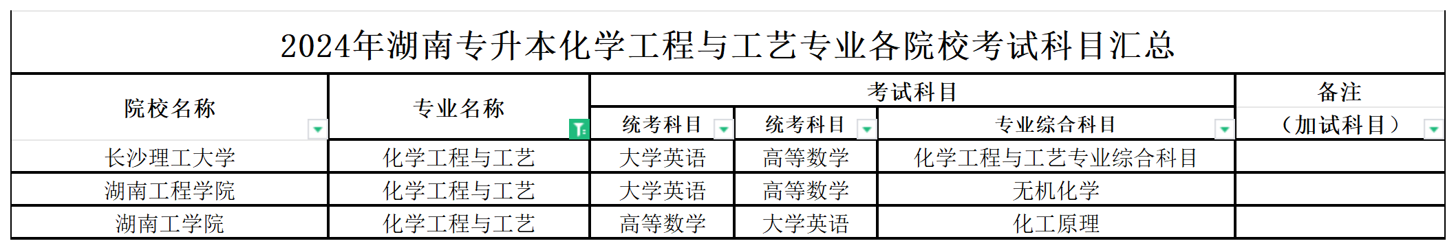 2024年湖南专升本化学工程与工艺专业各院校考试科目汇总