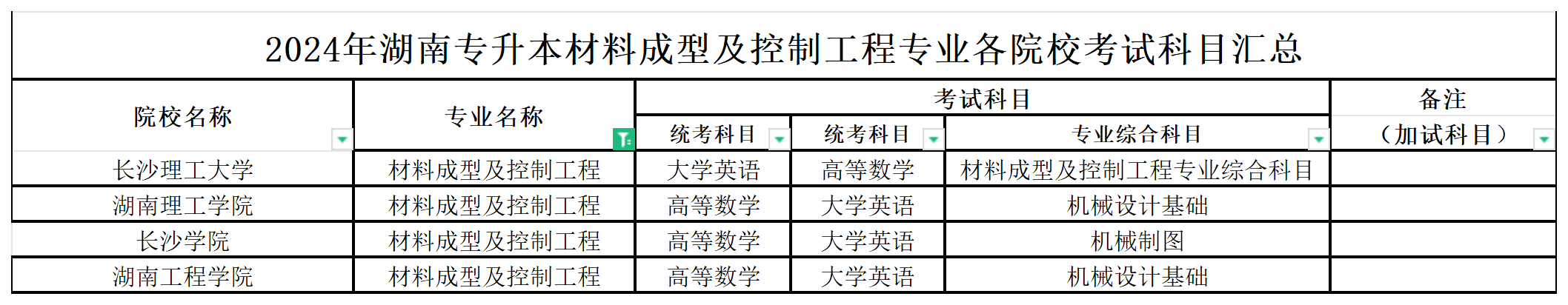 2024年湖南专升本材料成型及控制工程专业各院校考试科目汇总