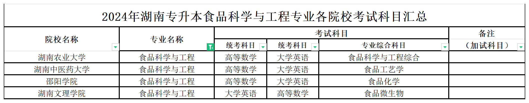 2024年湖南专升本食品科学与工程专业各院校考试科目汇总