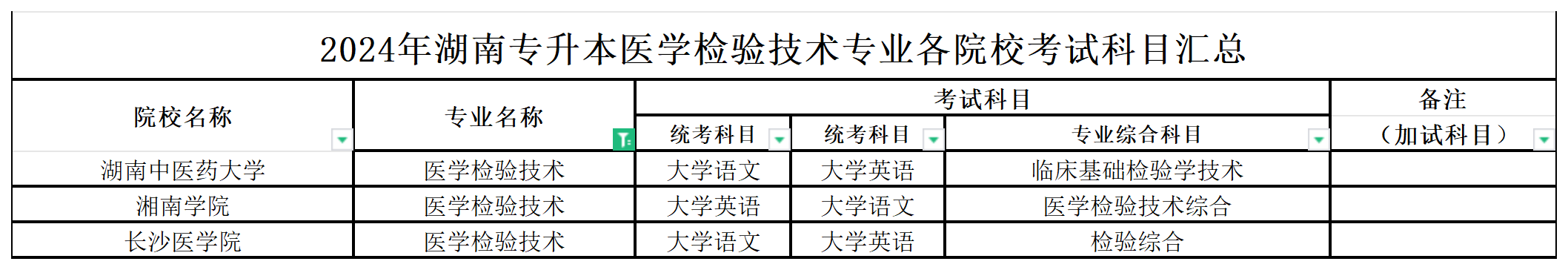 2024年湖南专升本医学检验技术专业各院校考试科目汇总