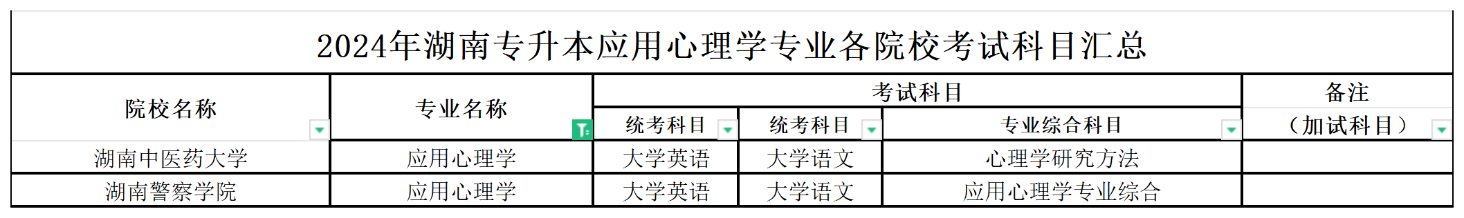 2024年湖南专升本应用心理学专业各院校考试科目汇总