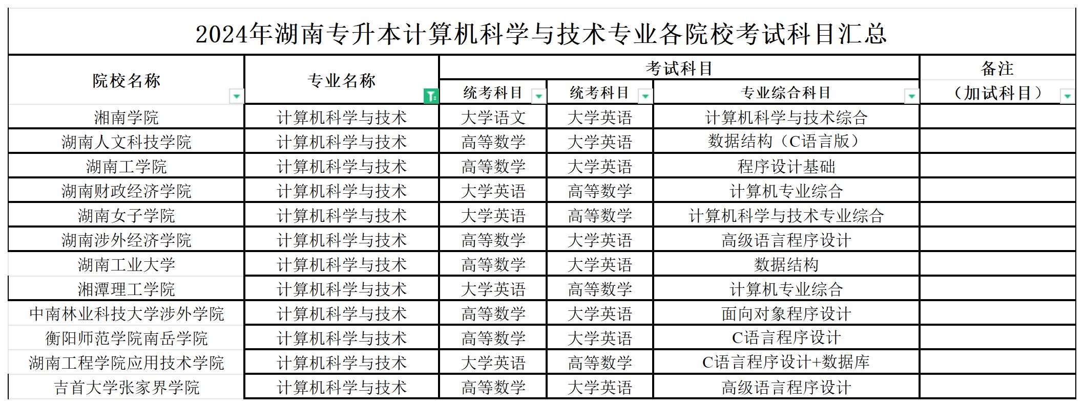 2024年湖南专升本计算机科学与技术专业各院校考试科目汇总