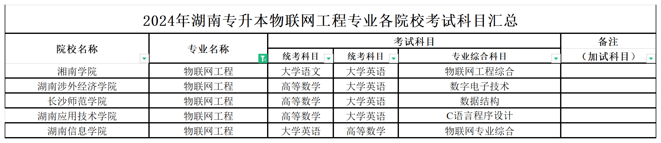 2024年湖南专升本物联网工程专业各院校考试科目汇总