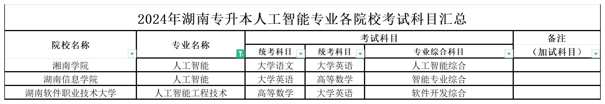 2024年湖南专升本人工智能专业各院校考试科目汇总