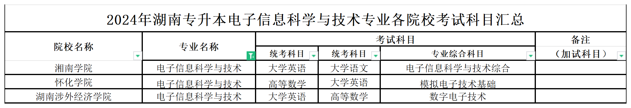 2024年湖南专升本电子信息科学与技术专业各院校考试科目汇总