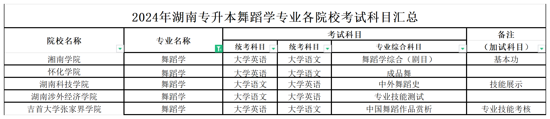 2024年湖南专升本舞蹈学专业各院校考试科目汇总