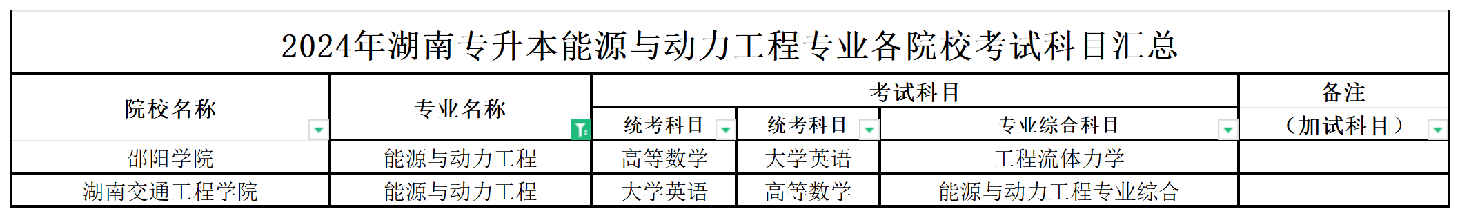 2024年湖南专升本能源与动力工程专业各院校考试科目汇总